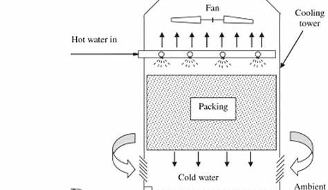 Cooling Tower Packing | All You Need to Know | When to Replace