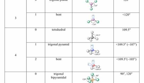 Download Molecular Geometry Chart for Free - FormTemplate