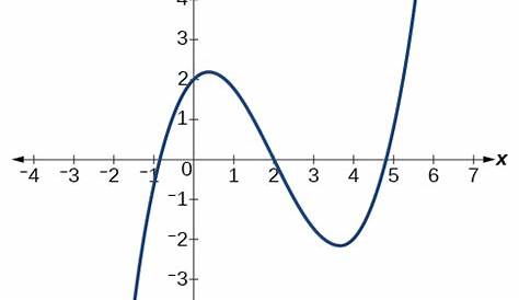 Power Functions and Polynomial Functions · Algebra and Trigonometry