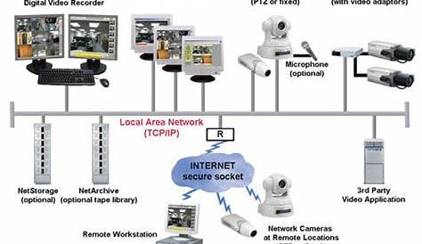 security camera network diagram
