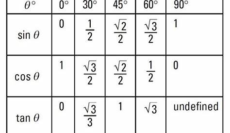 Trig Table Exact Values | Awesome Home