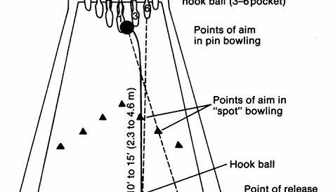 Pin by K L on Strike! | Bowling, Chart