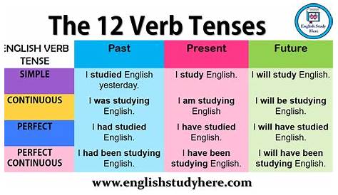The 12 Verb Tenses - English Study Here
