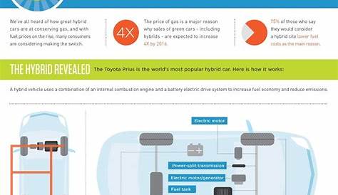 How Does A Hybrid Car Really Work? This Infographic Explains It