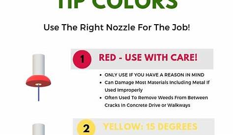 Pressure Washer Nozzle Colors Explained in Plain English | Pressure