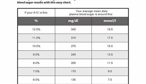 fructosamine to a1c chart