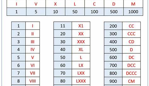 Printable Roman Numerals Chart 1 to 1000 Worksheet - Roman Numerals