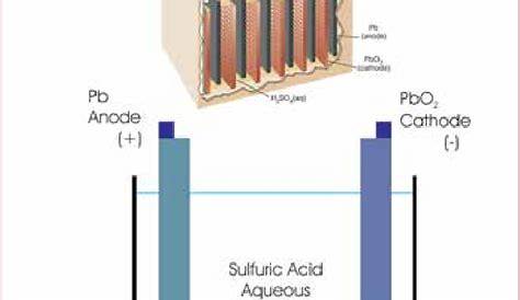 Schematic diagram of a lead-acid battery. | Download Scientific Diagram