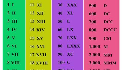 roman numerals 1-10 000 chart