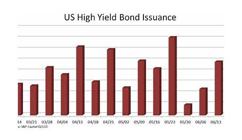high yield bond credit spread