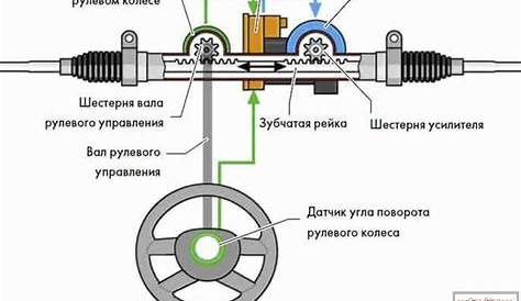 How to steer: comparison of electric and hydraulic power