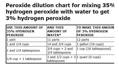 hydrogen peroxide dilution chart