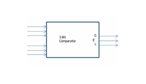 What is the Magnitude Comparator Circuit? Design a 3 bit Magnitude