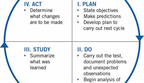 plan do study act - Google Search Free Business Plan, Business Plan Template, Business Planning