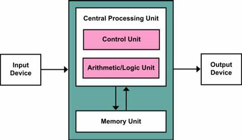Architecture of the central processing unit (CPU) - Computer Science Wiki