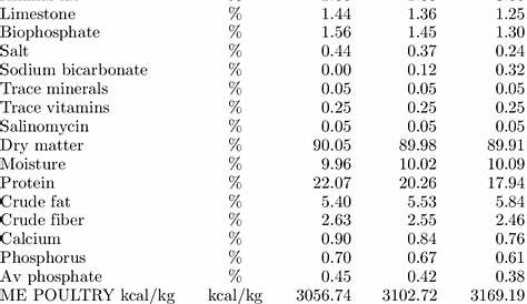 Experimental diets and calculated nutrient content for the starter