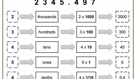 Writing Decimals in Expanded Form Worksheets | Aged 8-10