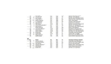 The official depth chart against Iowa State
