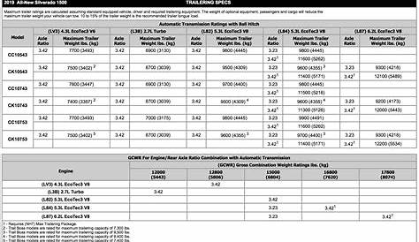 Silverado 1500 Towing Specs - Chevy Silverado Diesel Forum