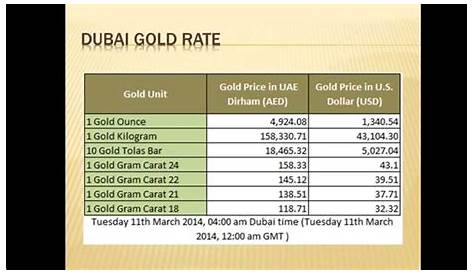 gold rate chart dubai