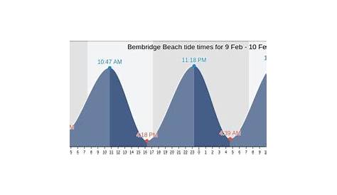 Bembridge Beach's Tide Times, Tides for Fishing, High Tide and Low Tide