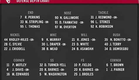 OU football: Oklahoma releases depth chart for Houston game | Oklahoma