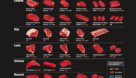 cuts of meat chart
