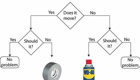 Engineering Diagram Duct Tape Wd40 - Wiring Diagram