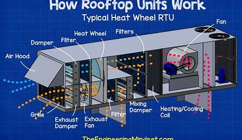 RTU Rooftop Units explained | M A N O X B L O G