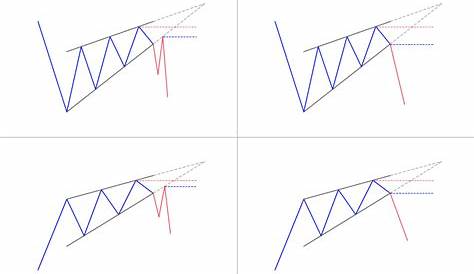 How to trade a Rising Wedge classical pattern? - PatternsWizard