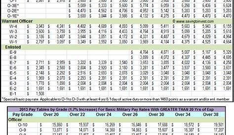 2013 Military Pay Tables by Grade For Basic Pay | $aving to Invest