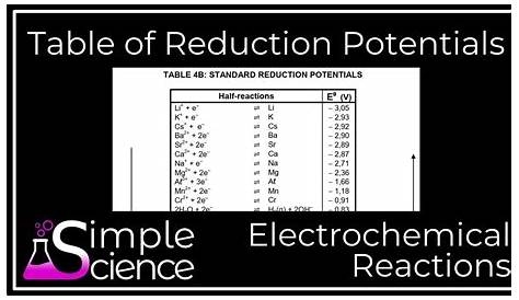 Table of Standard Reduction Potentials - YouTube