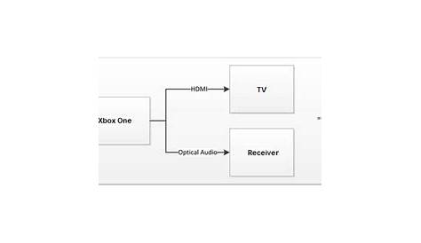 Wiring And Diagram: Diagram Of Xbox One