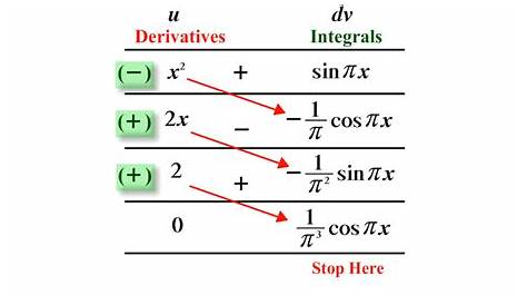 integration by parts chart