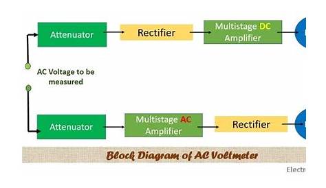 What is AC Voltmeter? - Average Reading, Peak Reading and True RMS