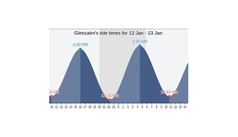 Glencairn's Tide Times, Tides for Fishing, High Tide and Low Tide