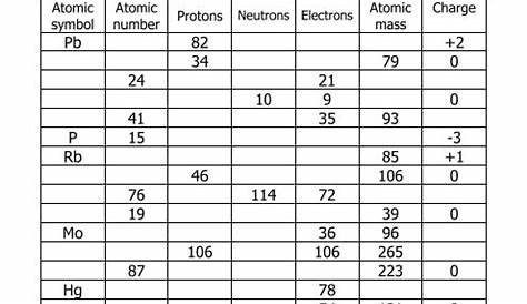 Periodic Table Protons Neutrons And Electrons Worksheet | Awesome Home