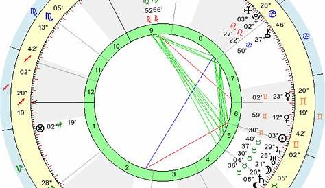Birth Chart Bob Dylan (Gemini) - Zodiac Sign Astrology