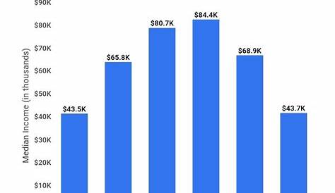Average American Income | 25 U.S. Salary Statistics [2023] - Zippia (2023)