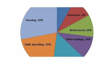 What Should Your Financial Pie Chart Look Like?