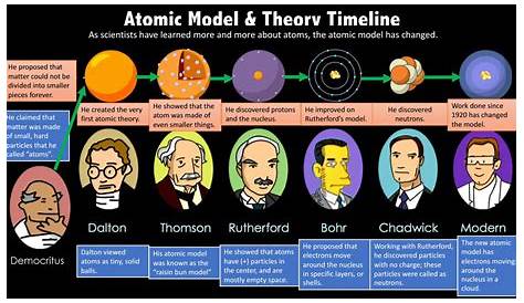 history of atomic theory worksheets