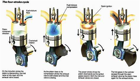 four stroke engine cycle diagram