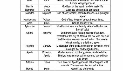 greek gods and goddesses chart