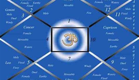 what is d16 chart in astrology