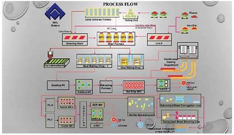 Flowchart of production process. | Download Scientific Diagram