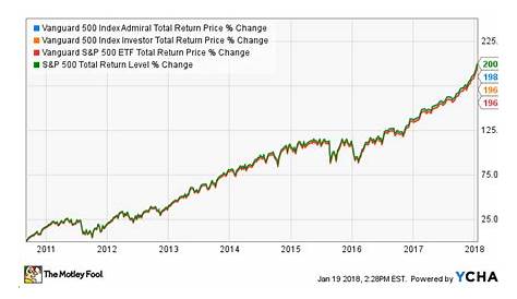 Why Invest In The Us Stock Market Vanguard Growth Index Fund Brokerage
