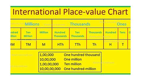 value and place value chart