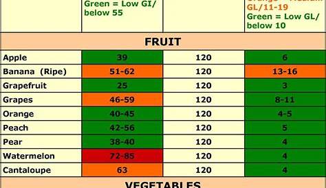 Pin by Betty Ann West on Vegan | Low glycemic index foods, Glycemic