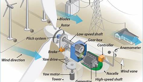 wind turbine diagram simple