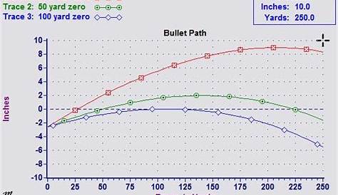 308 Ballistics Chart 200 Yard Zero